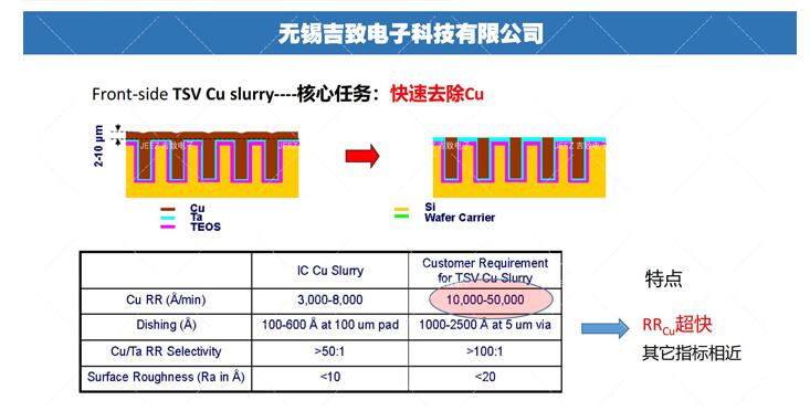 半導(dǎo)體3D封裝技術(shù)拋光液，吉致電子Slurry